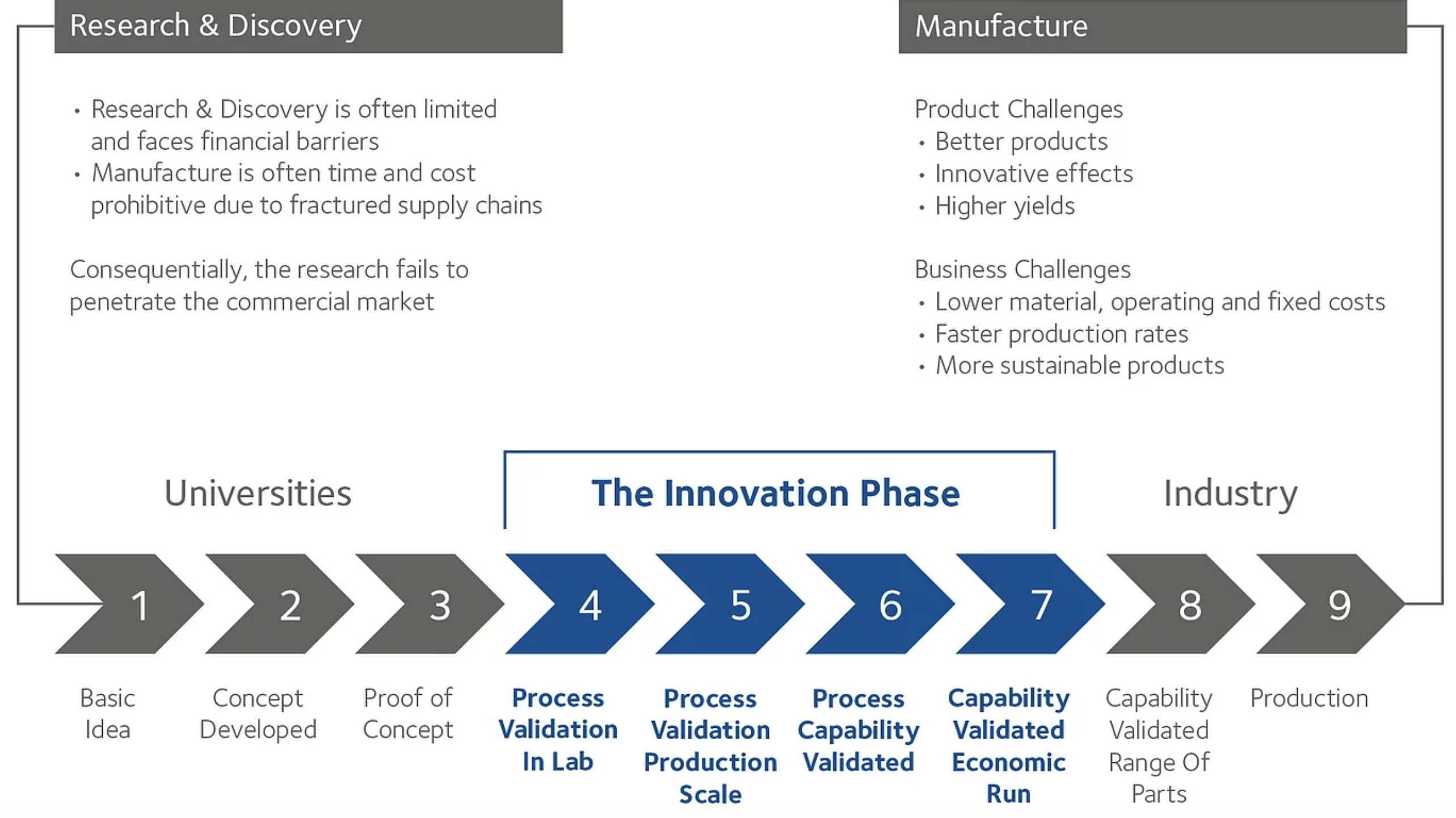 the-innovation-phases-center-for-innovation-and-pilot-production